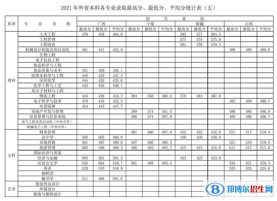 徐州工程學(xué)院是幾本？是985和211嗎？