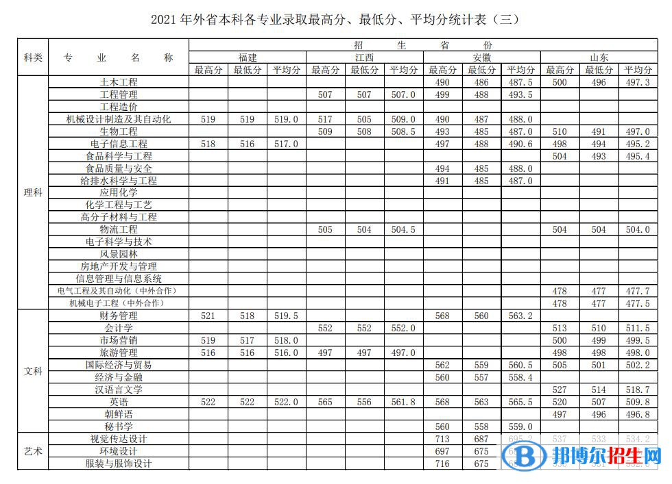 徐州工程學(xué)院是幾本？是985和211嗎？