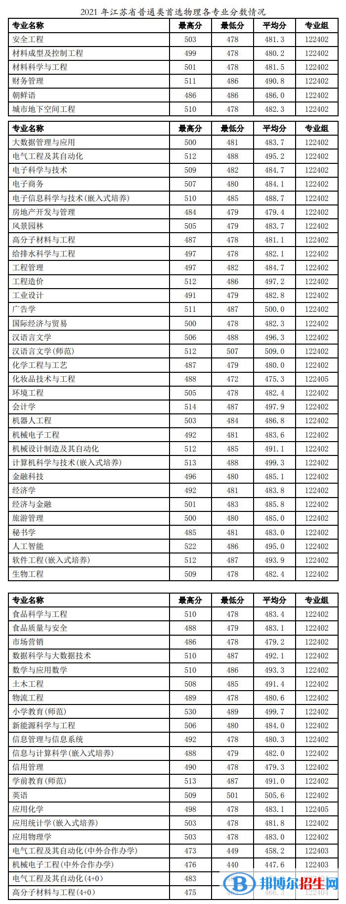 徐州工程學(xué)院是幾本？是985和211嗎？