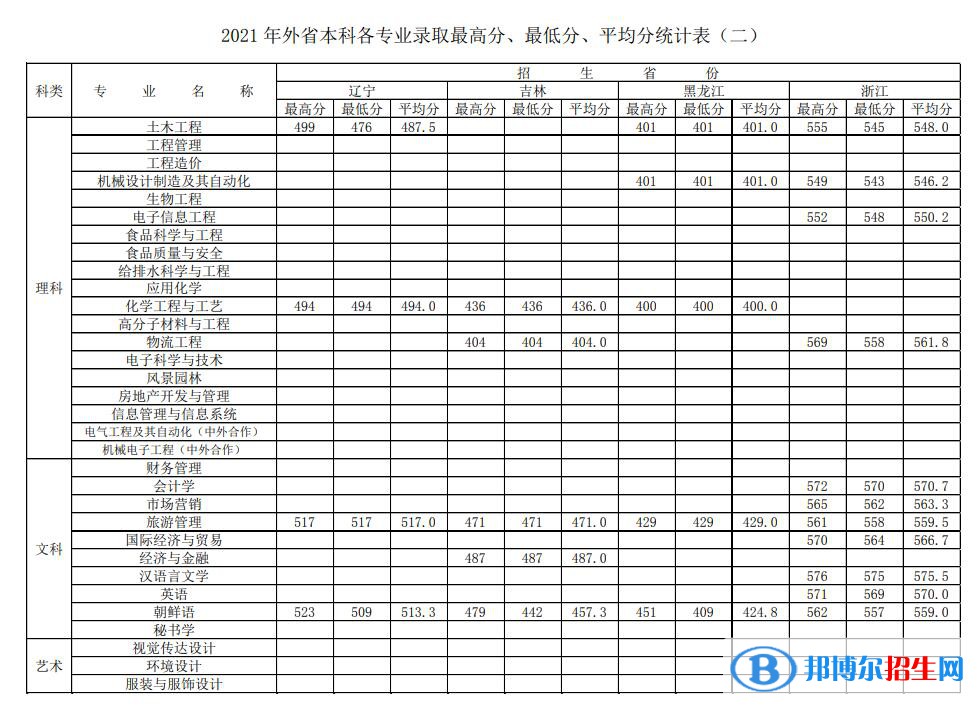徐州工程學(xué)院是幾本？是985和211嗎？
