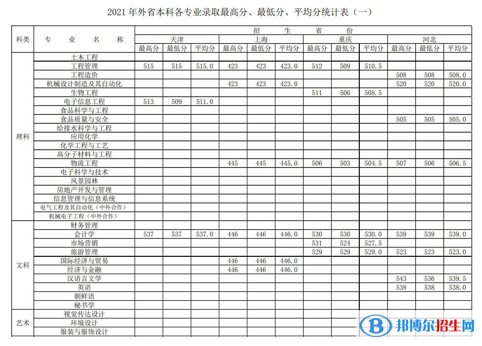 徐州工程學(xué)院是幾本？是985和211嗎？