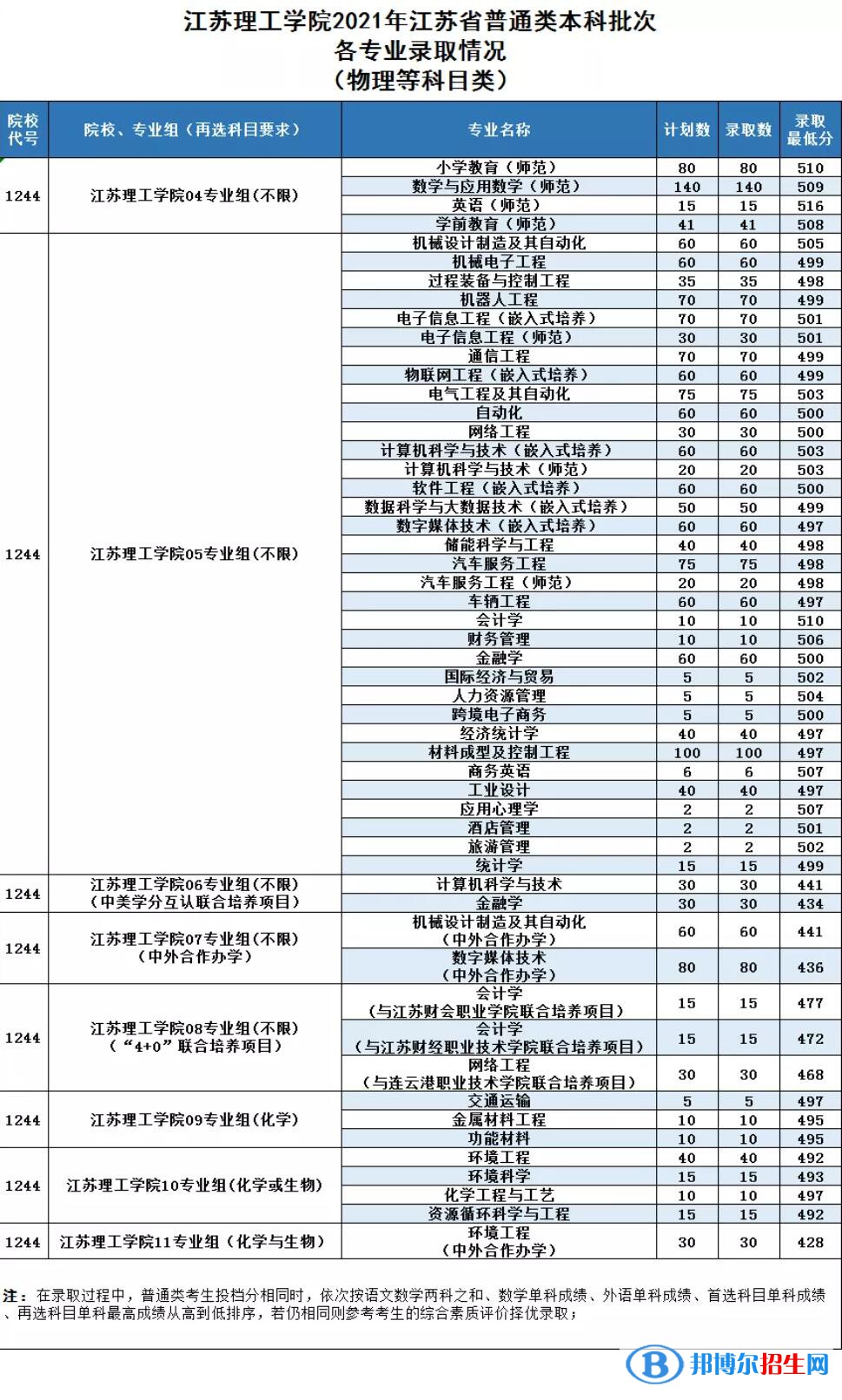 江蘇理工學(xué)院是幾本？是985和211嗎？