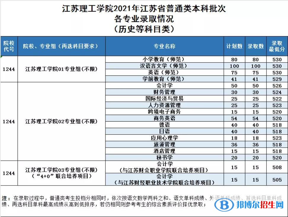 江蘇理工學(xué)院是幾本？是985和211嗎？