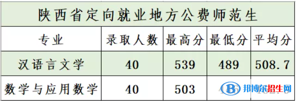 商洛學(xué)院是幾本？是985和211嗎？