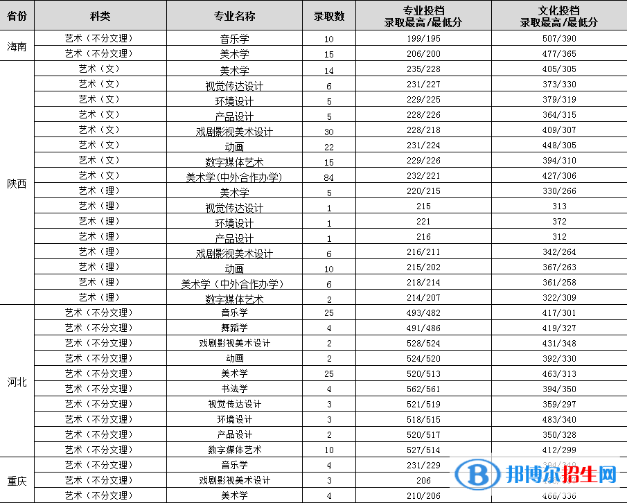 渭南師范學院是幾本？是985和211嗎？