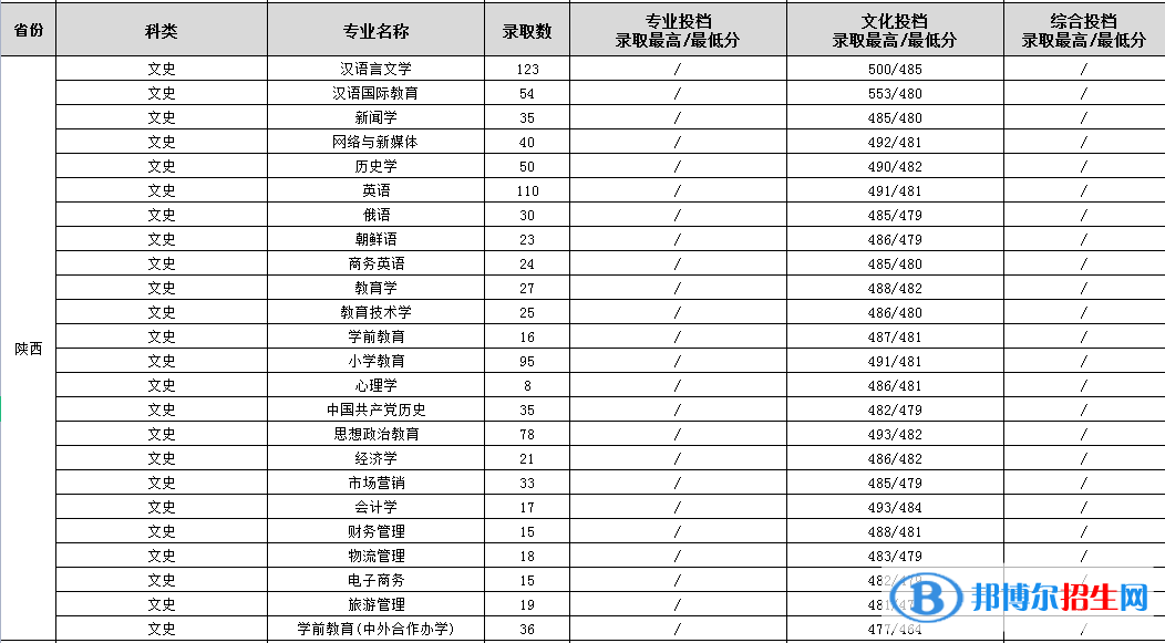 渭南師范學院是幾本？是985和211嗎？
