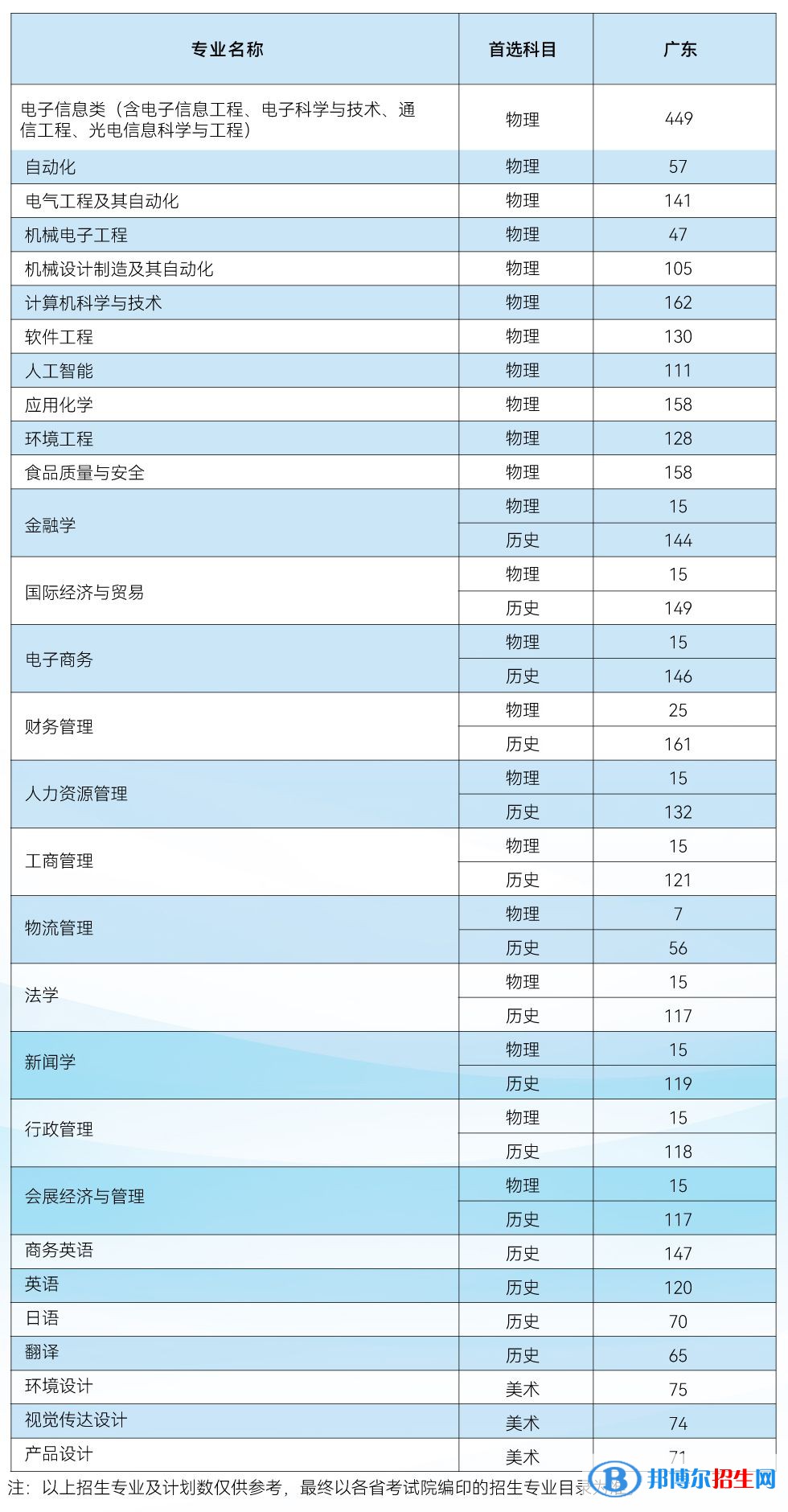 電子科技大學(xué)中山學(xué)院開設(shè)哪些專業(yè)，電子科技大學(xué)中山學(xué)院招生專業(yè)名單匯總-2023參考