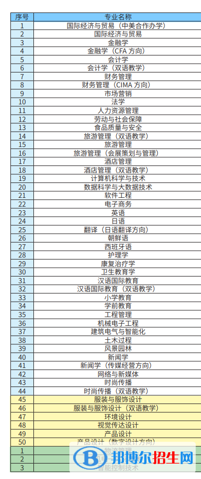 上海杉達(dá)學(xué)院開設(shè)哪些專業(yè)，上海杉達(dá)學(xué)院招生專業(yè)名單匯總-2023參考