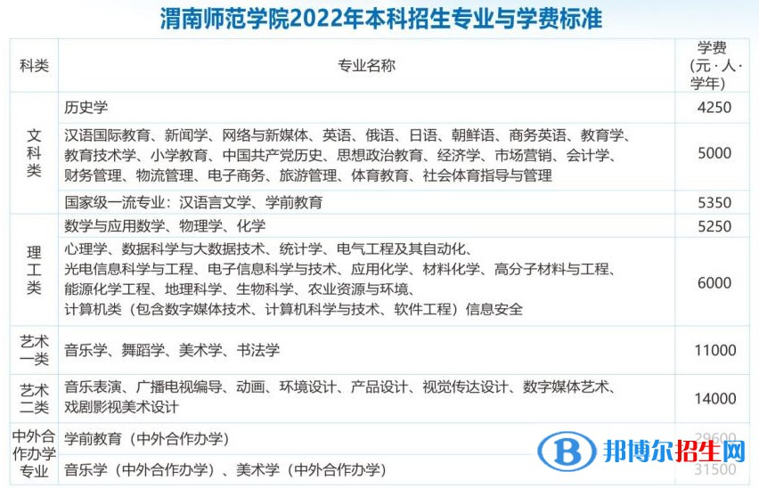 渭南師范學(xué)院開設(shè)哪些專業(yè)，渭南師范學(xué)院招生專業(yè)名單匯總-2023參考
