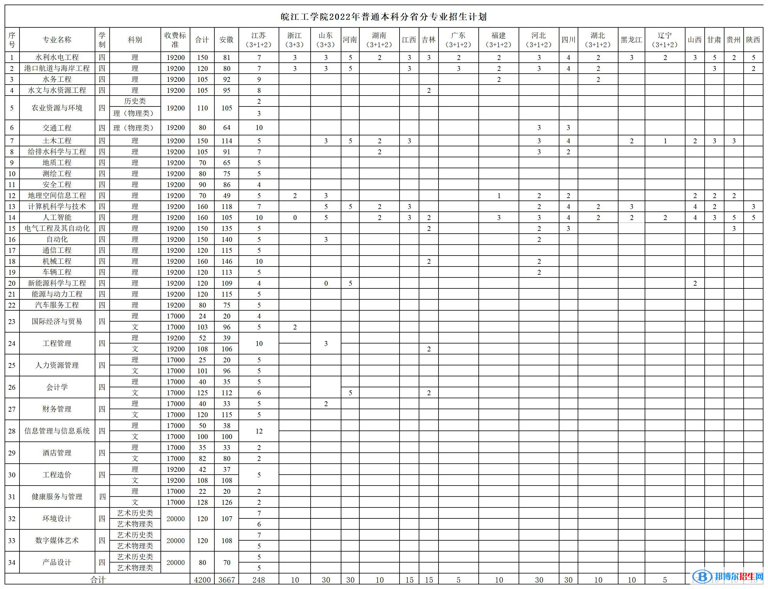 皖江工學院開設哪些專業(yè)，皖江工學院招生專業(yè)名單匯總-2023參考