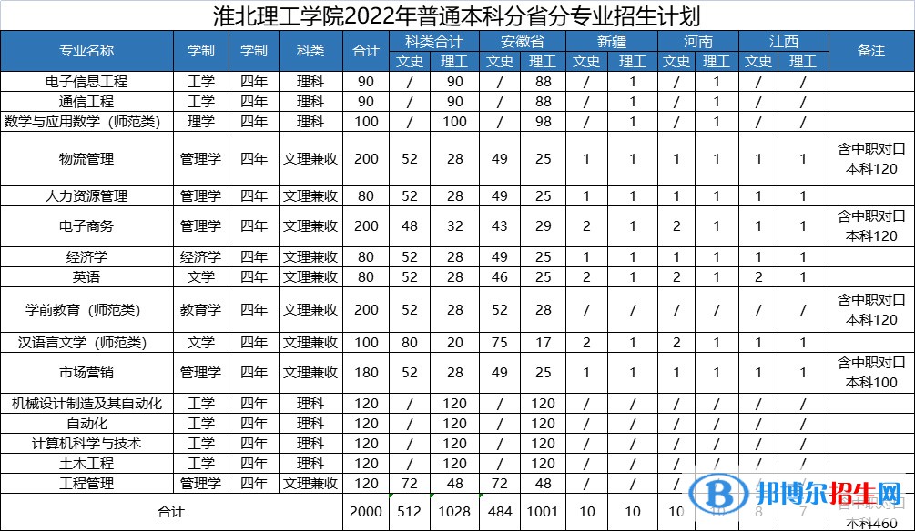 淮北理工學(xué)院開設(shè)哪些專業(yè)，淮北理工學(xué)院招生專業(yè)名單匯總-2023參考