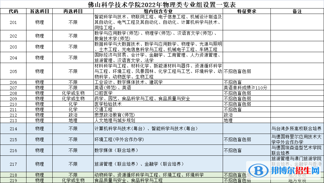 佛山科學(xué)技術(shù)學(xué)院開設(shè)哪些專業(yè)，佛山科學(xué)技術(shù)學(xué)院招生專業(yè)名單匯總-2023參考