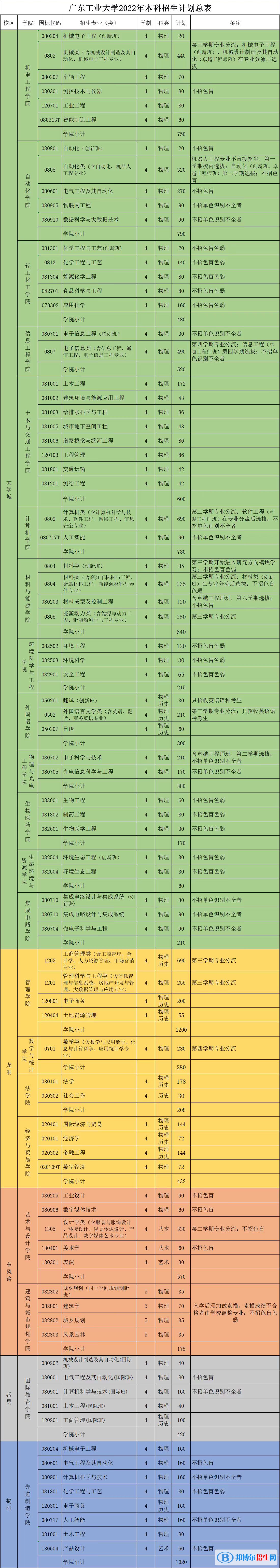 廣東工業(yè)大學開設哪些專業(yè)，廣東工業(yè)大學招生專業(yè)名單匯總-2023參考