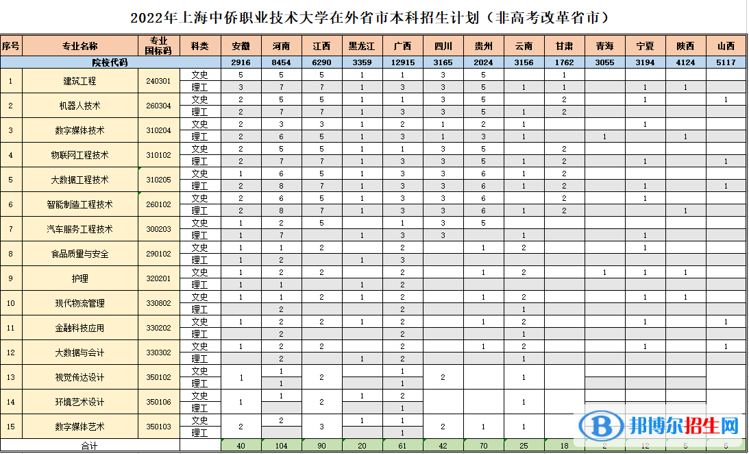 上海中僑職業(yè)技術(shù)大學(xué)開(kāi)設(shè)哪些專(zhuān)業(yè)，上海中僑職業(yè)技術(shù)大學(xué)招生專(zhuān)業(yè)名單匯總-2023參考