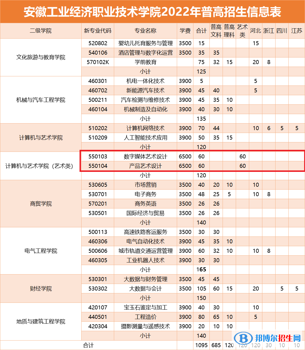 安徽工業(yè)經(jīng)濟職業(yè)技術(shù)學(xué)院藝術(shù)類專業(yè)有哪些？