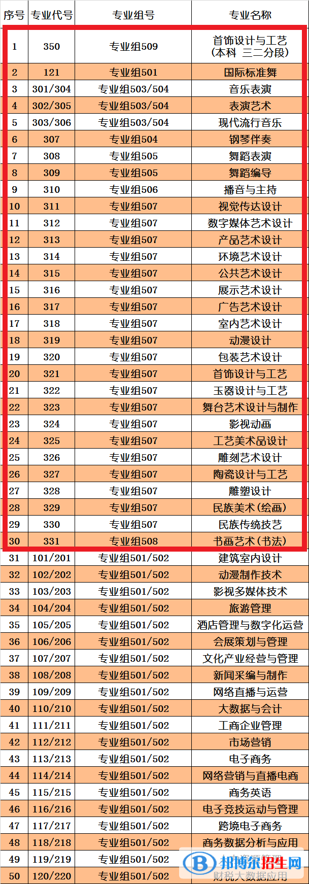 珠海藝術(shù)職業(yè)學(xué)院藝術(shù)類專業(yè)有哪些？