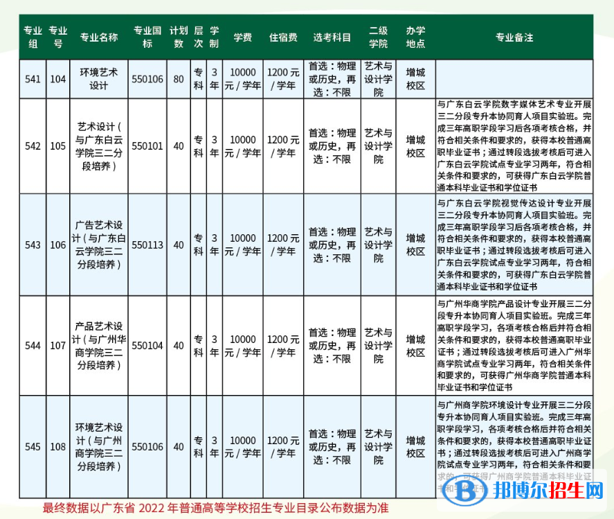 廣東農(nóng)工商職業(yè)技術學院藝術類專業(yè)有哪些？