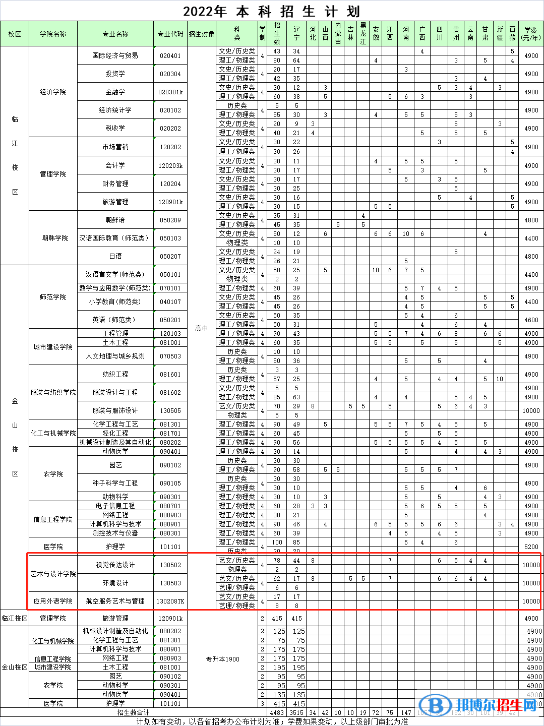 遼東學(xué)院藝術(shù)類專業(yè)有哪些？