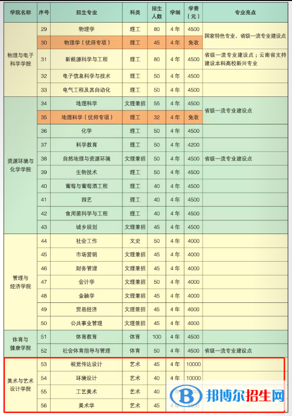楚雄師范學(xué)院藝術(shù)類專業(yè)有哪些？
