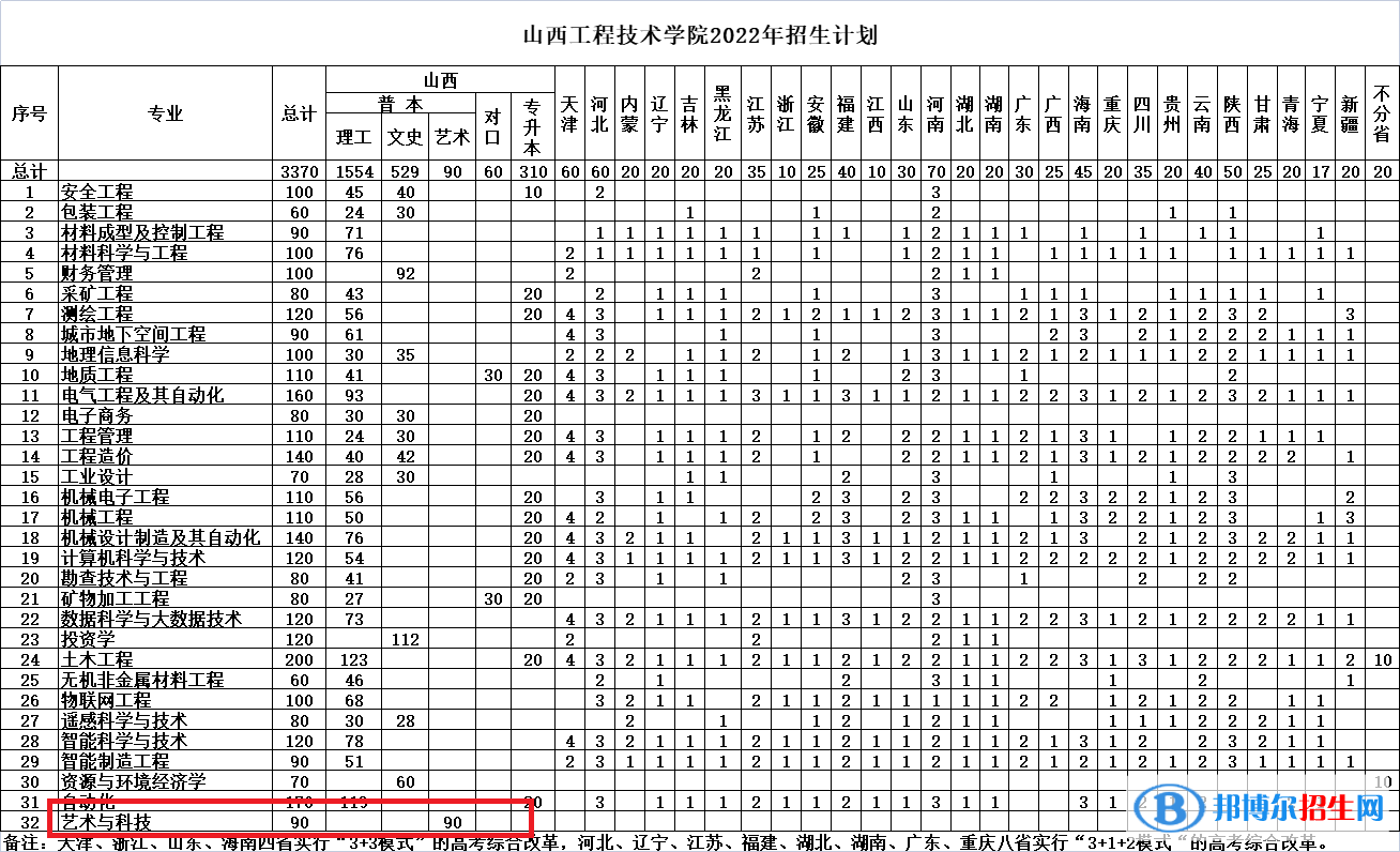 山西工程技術(shù)學(xué)院藝術(shù)類專業(yè)有哪些？