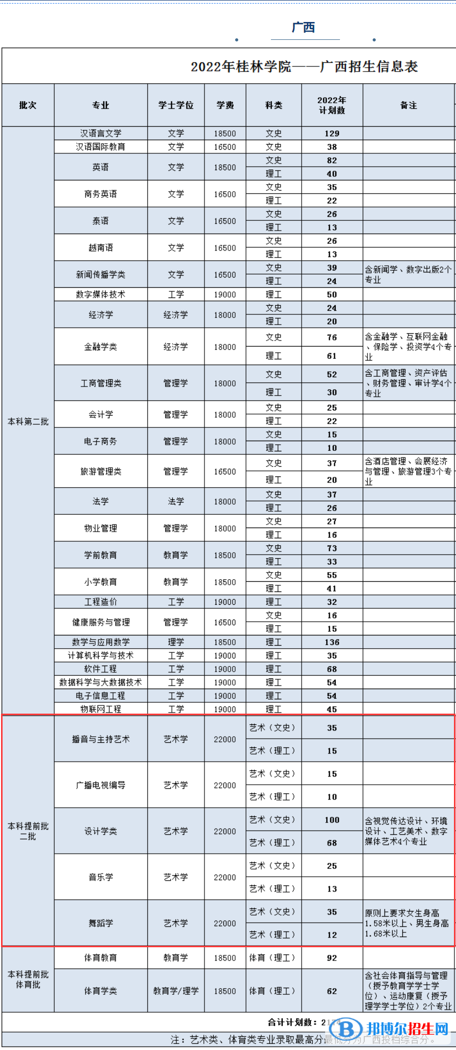 桂林學(xué)院藝術(shù)類專業(yè)有哪些？