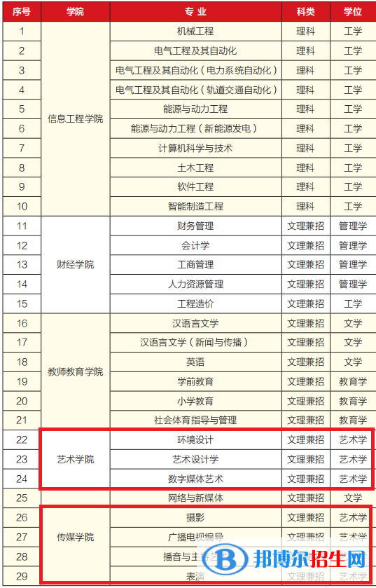 銀川科技學(xué)院藝術(shù)類專業(yè)有哪些？