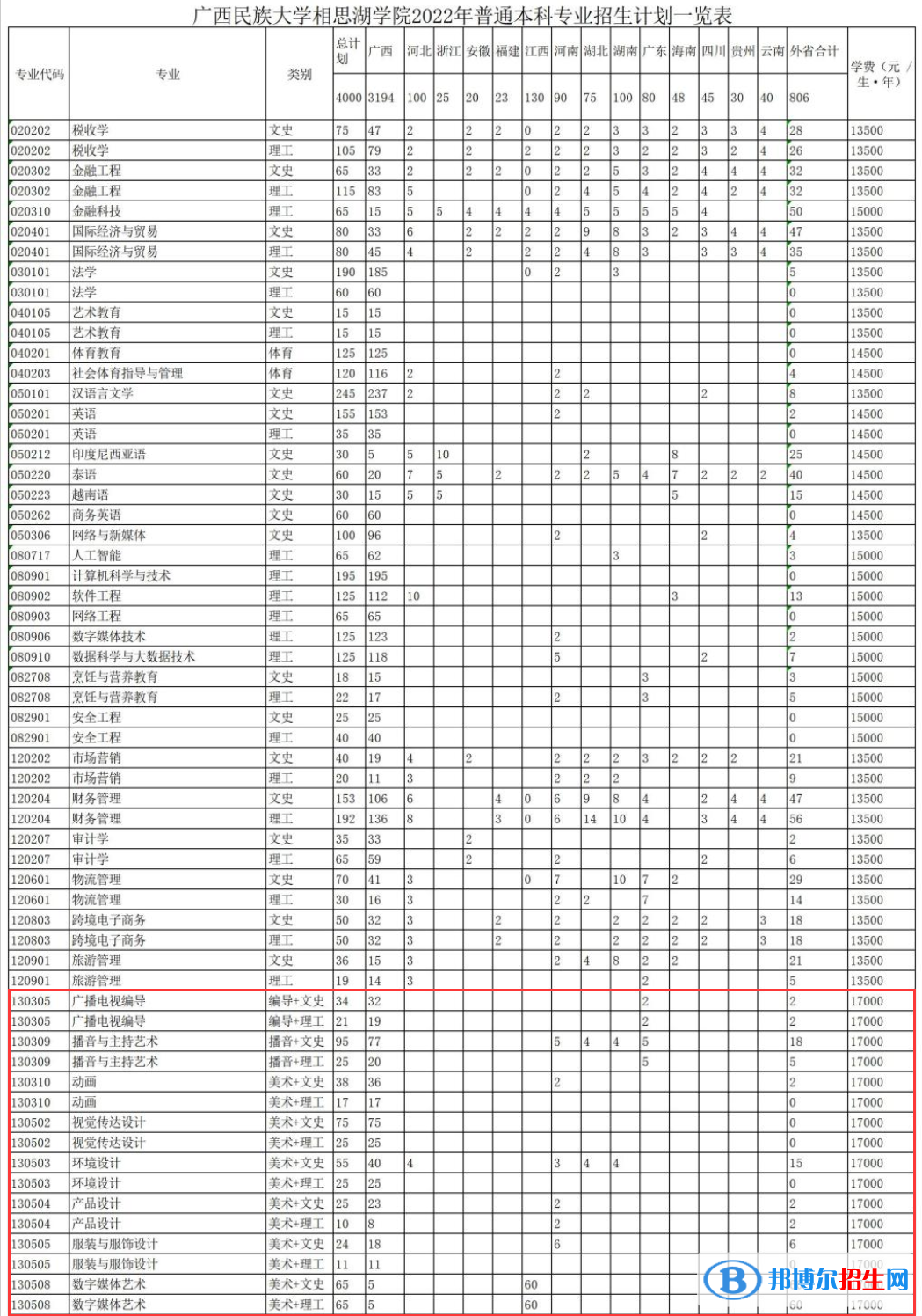 廣西民族大學(xué)相思湖學(xué)院藝術(shù)類專業(yè)有哪些？