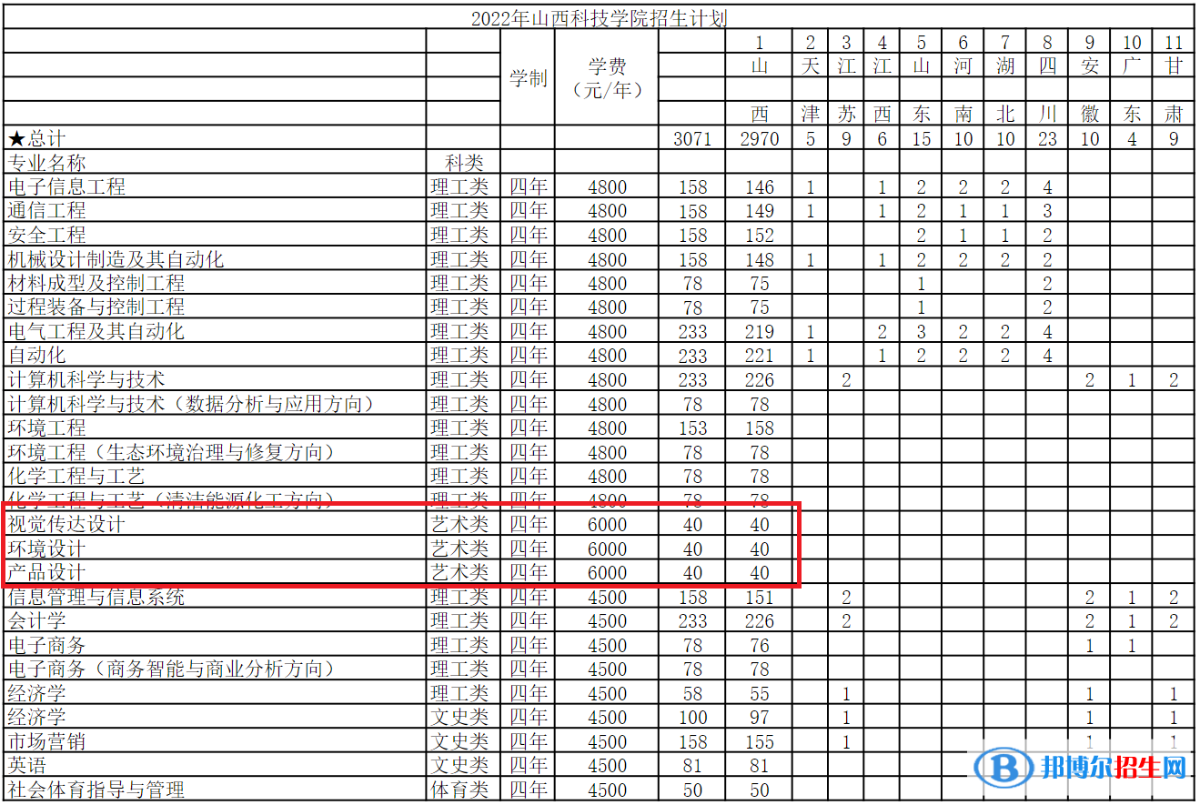 山西科技學(xué)院藝術(shù)類專業(yè)有哪些？