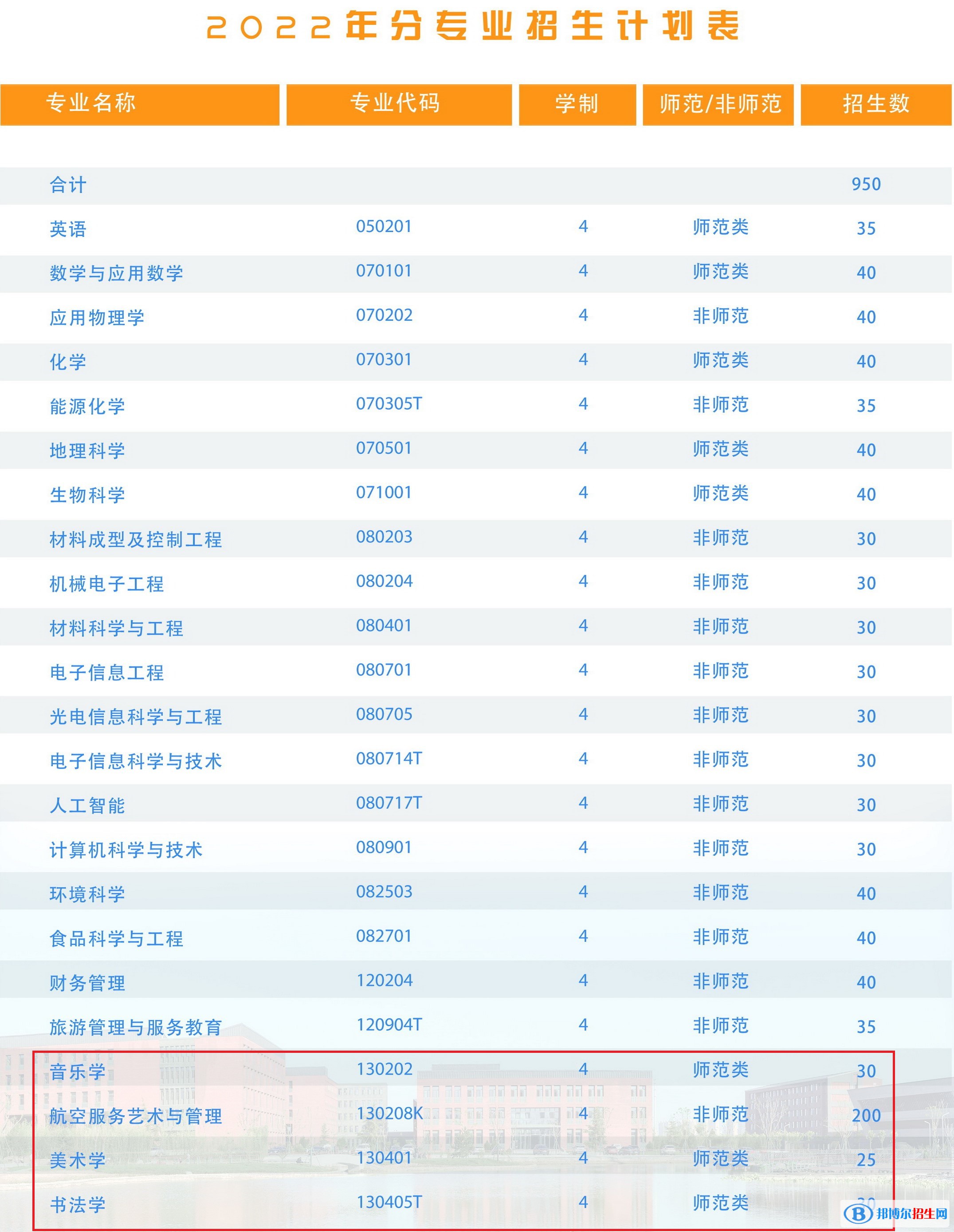 山西師范大學(xué)現(xiàn)代文理學(xué)院藝術(shù)類專業(yè)有哪些？