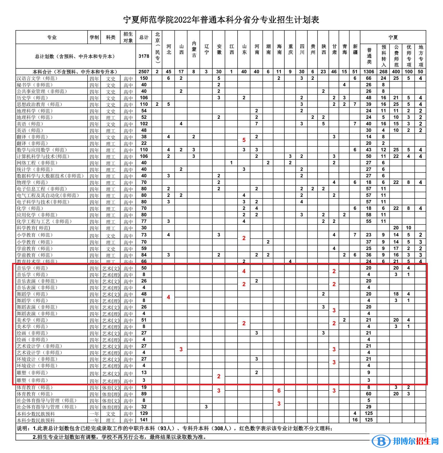 寧夏師范學院藝術類專業(yè)有哪些？