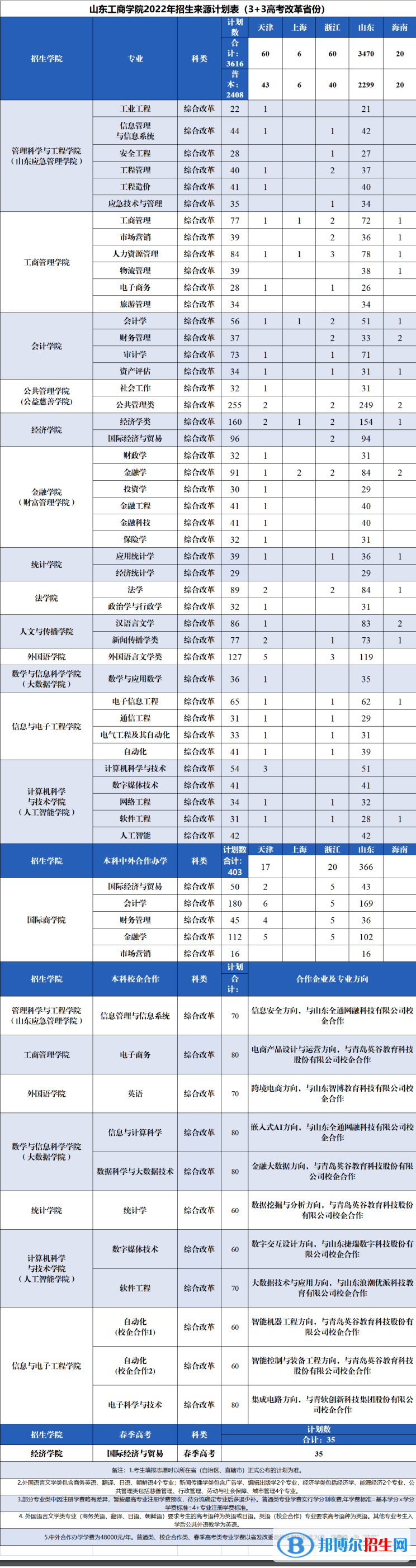 山東工商學(xué)院開設(shè)哪些專業(yè)，山東工商學(xué)院招生專業(yè)名單匯總-2023參考