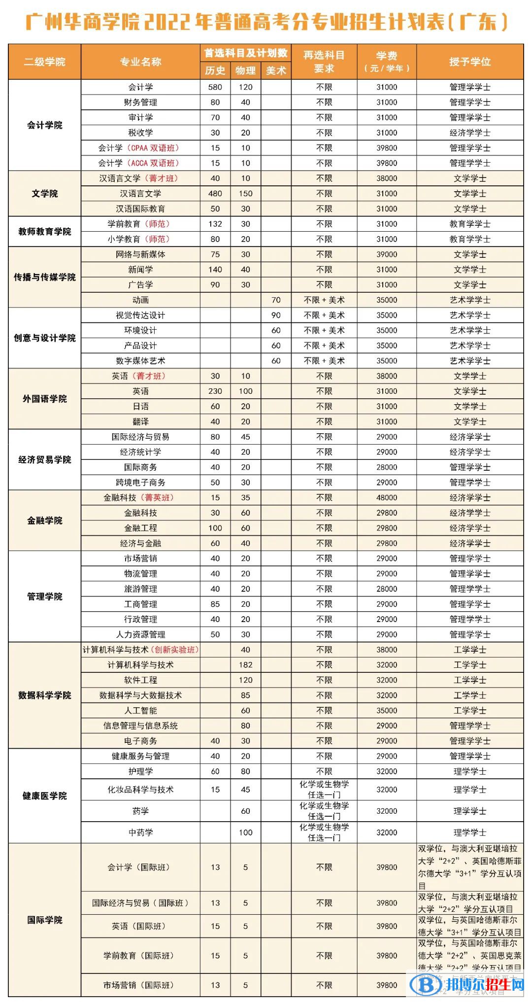 廣州華商學(xué)院開設(shè)哪些專業(yè)，廣州華商學(xué)院招生專業(yè)名單匯總-2023參考