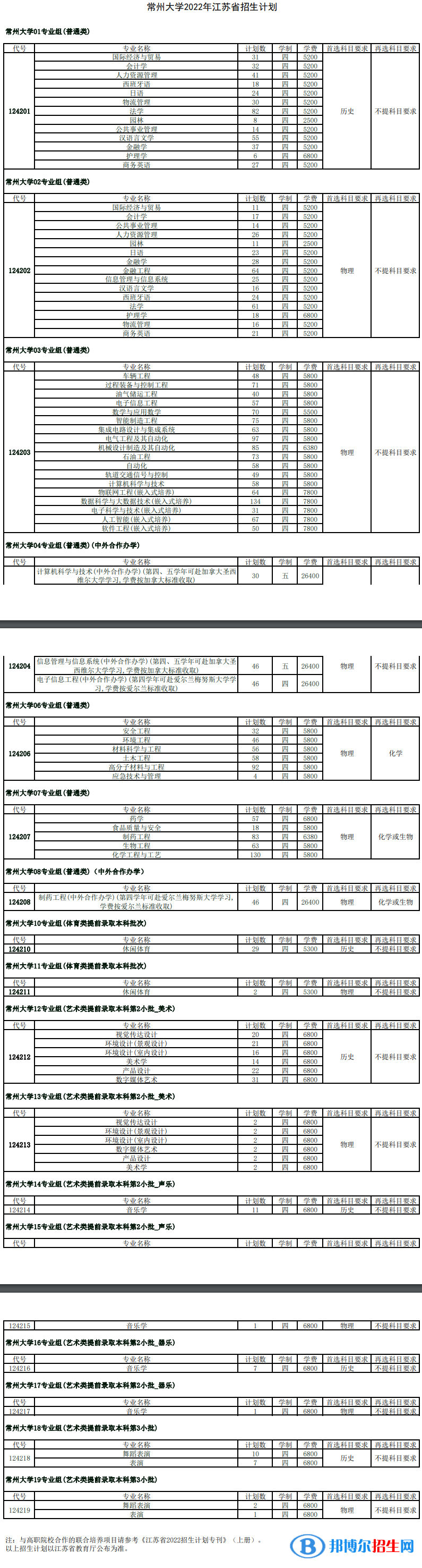 常州大學(xué)開設(shè)哪些專業(yè)，常州大學(xué)招生專業(yè)名單匯總-2023參考