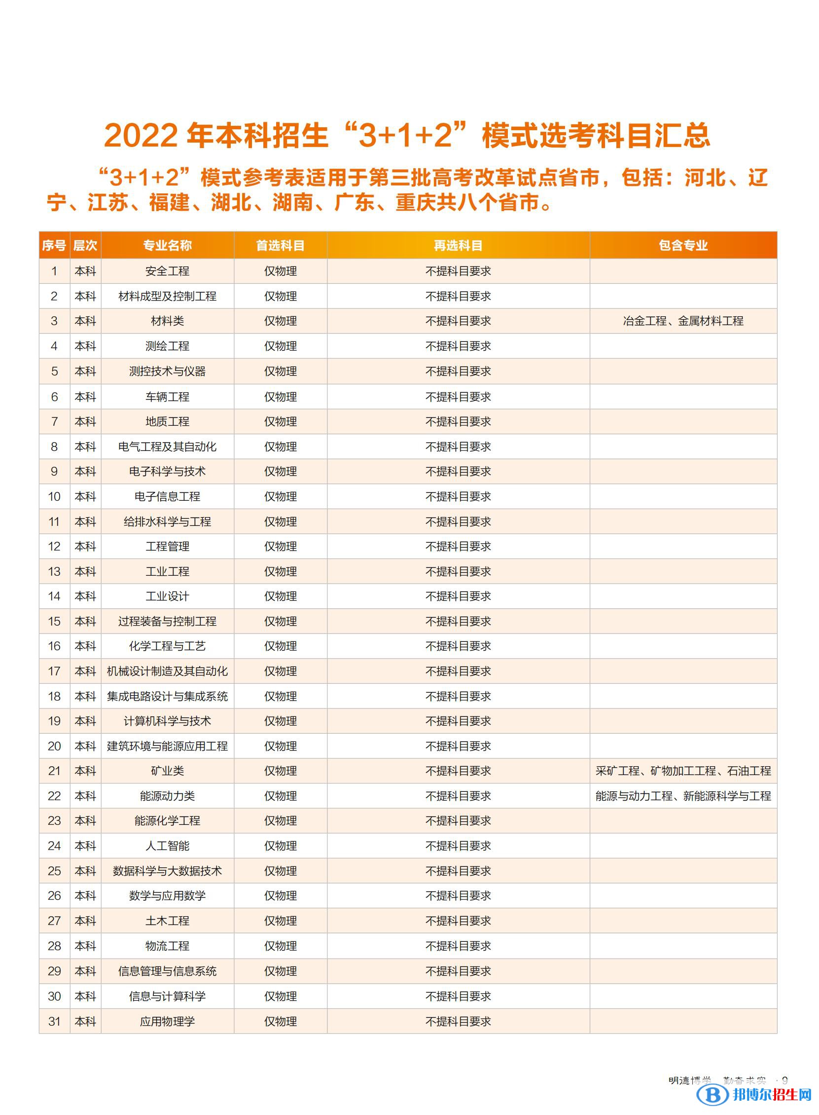 華北理工大學(xué)開設(shè)哪些專業(yè)，華北理工大學(xué)招生專業(yè)名單匯總-2023參考