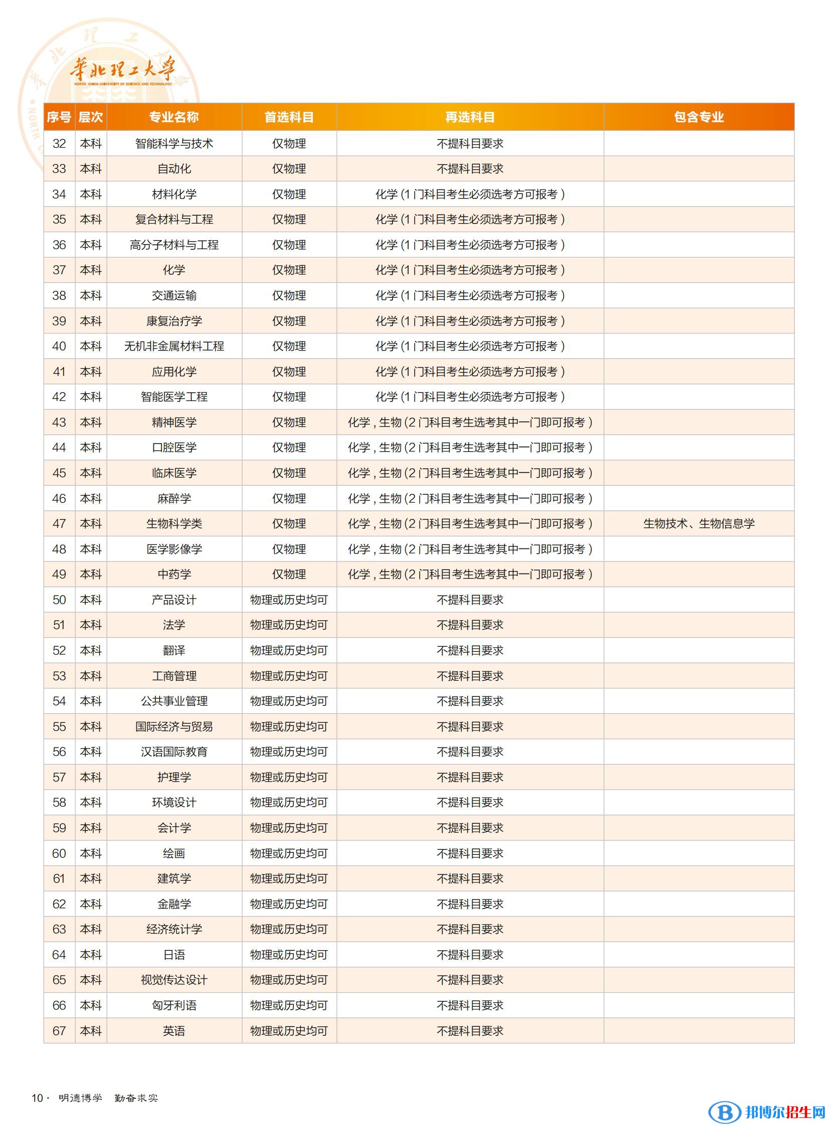 華北理工大學(xué)開設(shè)哪些專業(yè)，華北理工大學(xué)招生專業(yè)名單匯總-2023參考