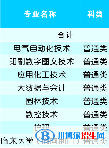 荊楚理工學(xué)院開設(shè)哪些專業(yè)，荊楚理工學(xué)院招生專業(yè)名單匯總-2023參考