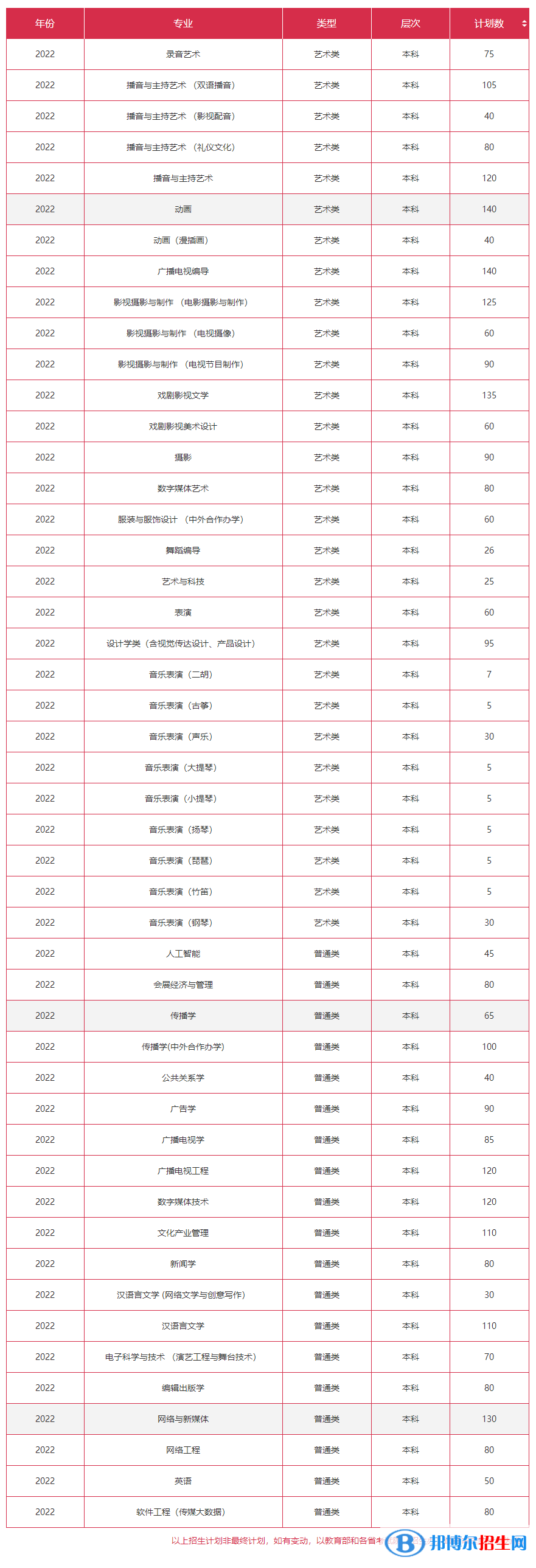 浙江傳媒學(xué)院開設(shè)哪些專業(yè)，浙江傳媒學(xué)院招生專業(yè)名單匯總-2023參考