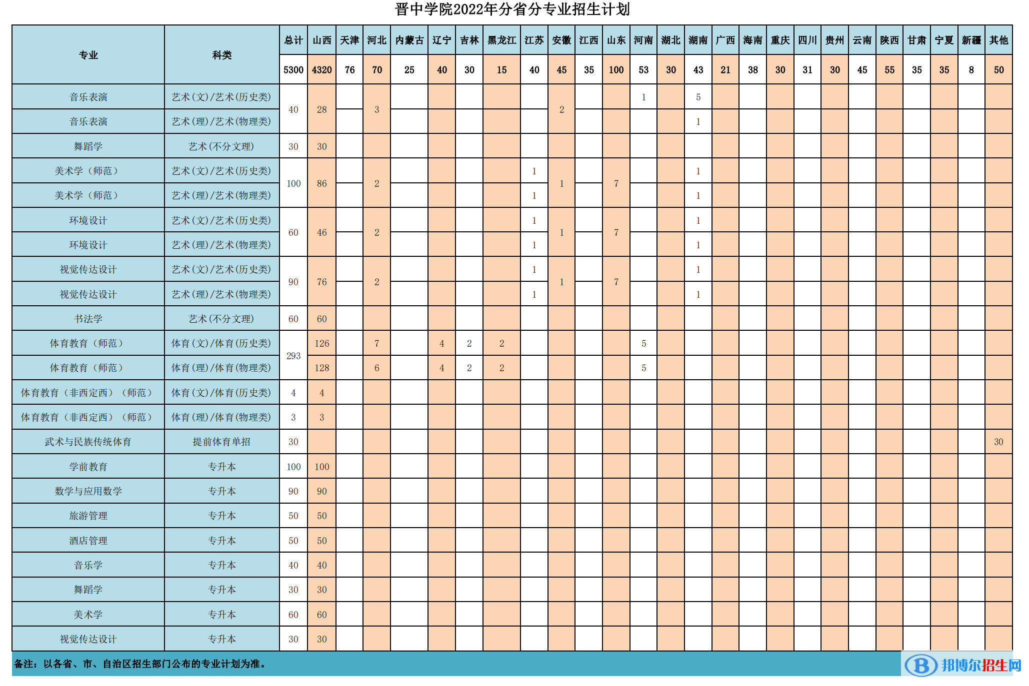 晉中學(xué)院開設(shè)哪些專業(yè)，晉中學(xué)院招生專業(yè)名單匯總-2023參考
