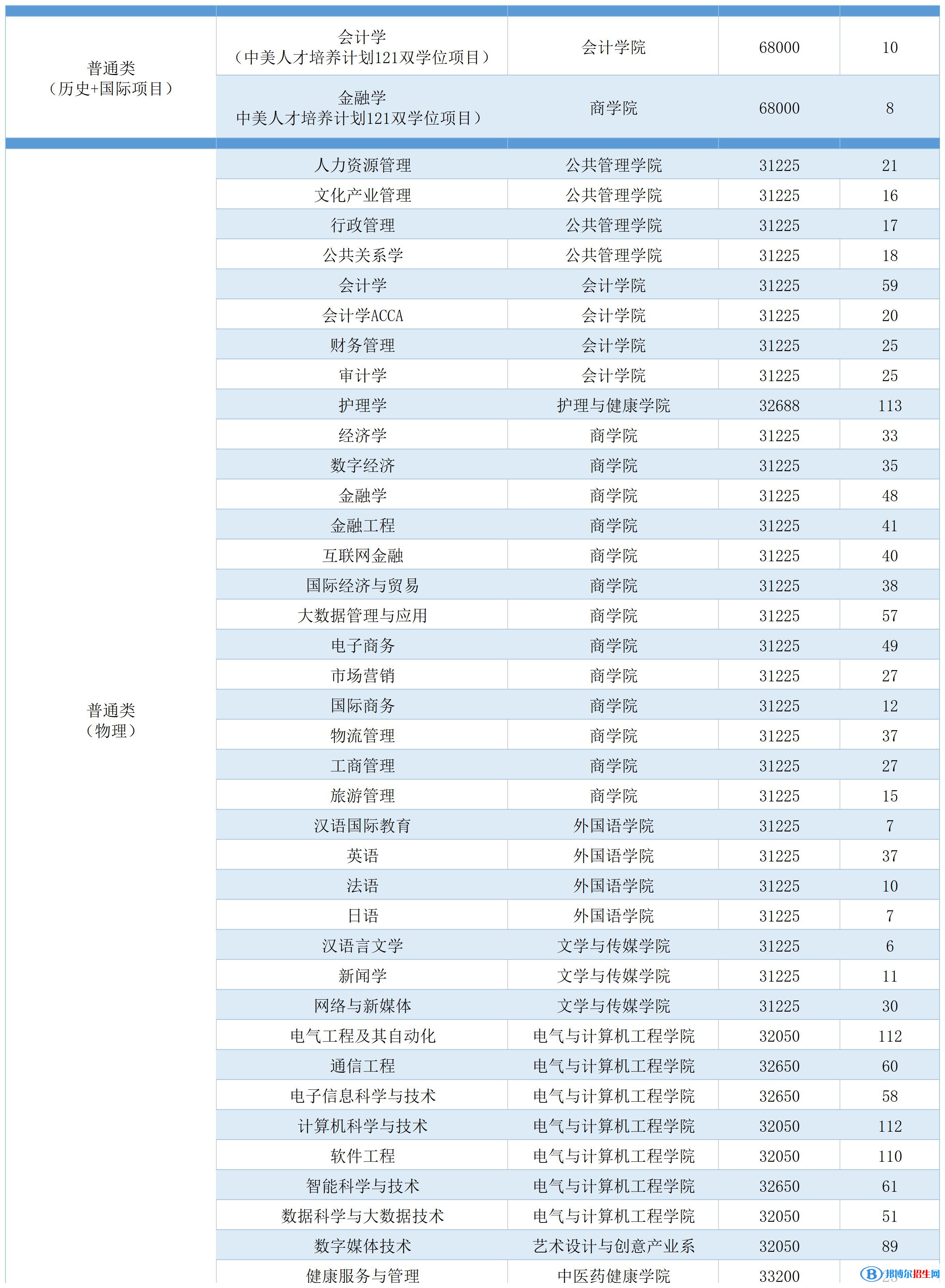 廣州南方學(xué)院開(kāi)設(shè)哪些專(zhuān)業(yè)，廣州南方學(xué)院招生專(zhuān)業(yè)名單匯總-2023參考