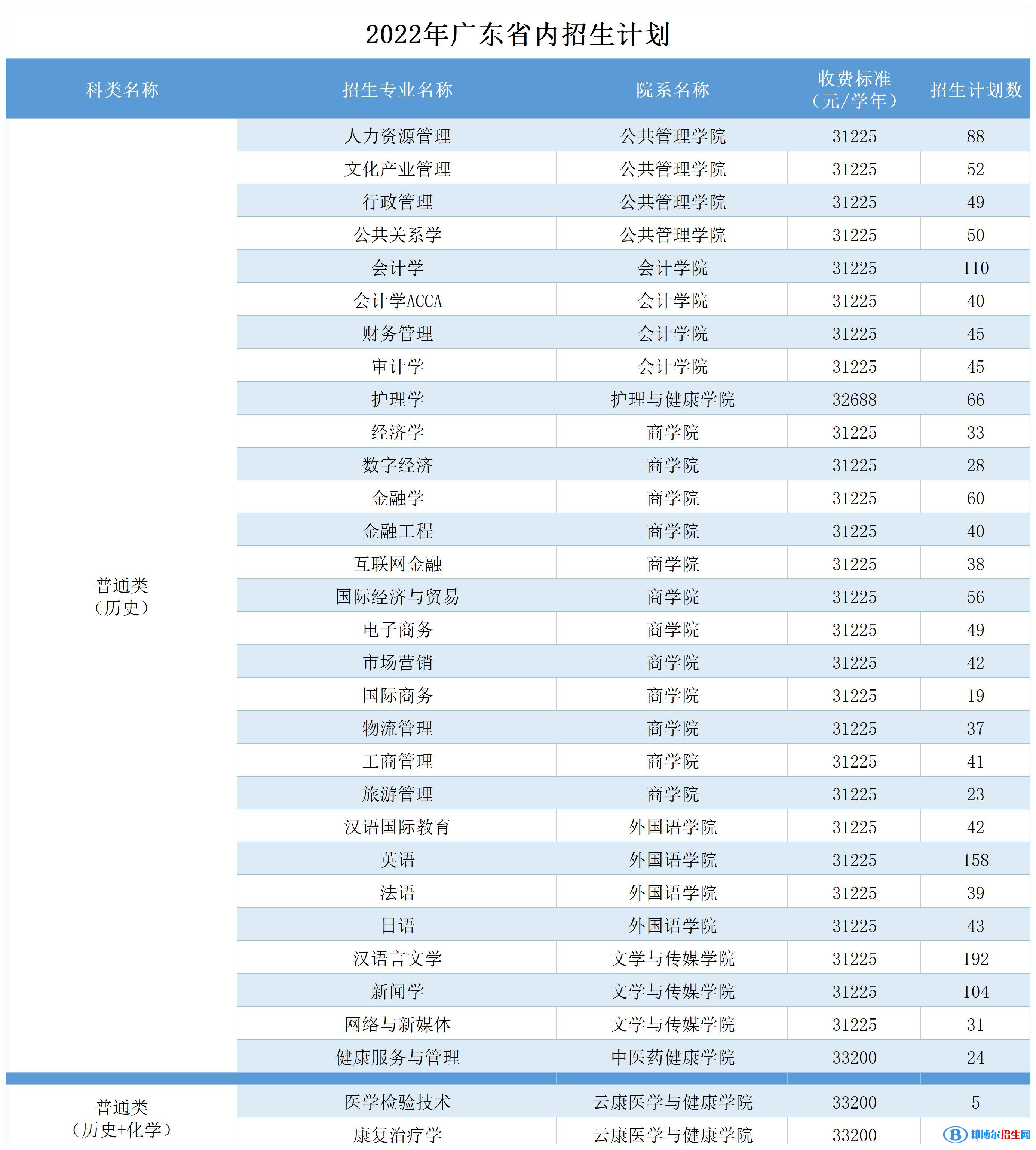 廣州南方學(xué)院開(kāi)設(shè)哪些專(zhuān)業(yè)，廣州南方學(xué)院招生專(zhuān)業(yè)名單匯總-2023參考
