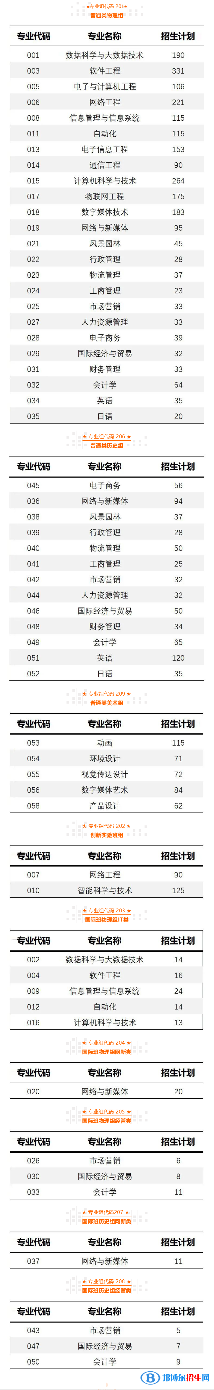 廣州軟件學(xué)院開(kāi)設(shè)哪些專(zhuān)業(yè)，廣州軟件學(xué)院招生專(zhuān)業(yè)名單匯總-2023參考