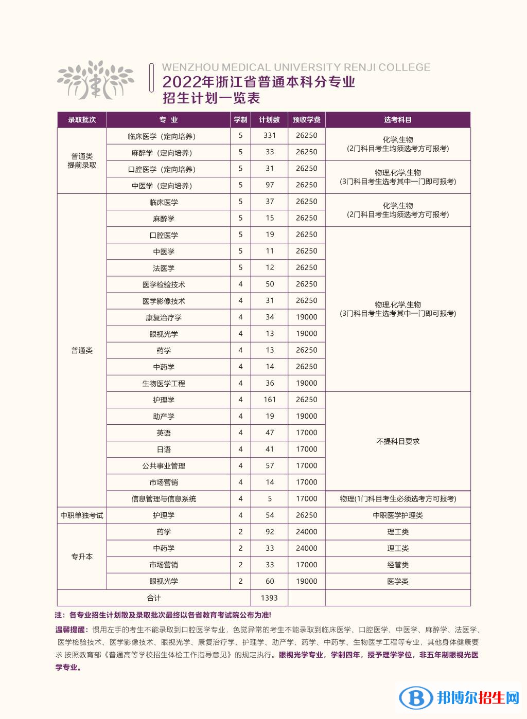 溫州醫(yī)科大學(xué)仁濟(jì)學(xué)院開設(shè)哪些專業(yè)，溫州醫(yī)科大學(xué)仁濟(jì)學(xué)院招生專業(yè)名單匯總-2023參考