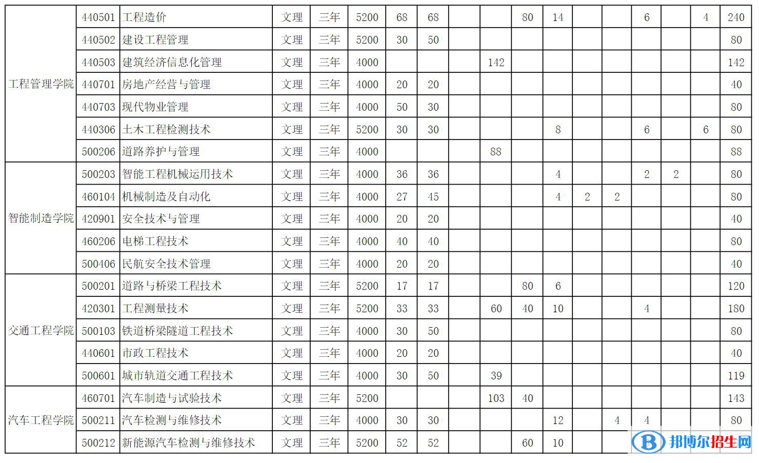山西工程科技職業(yè)大學(xué)開設(shè)哪些專業(yè)，山西工程科技職業(yè)大學(xué)招生專業(yè)名單匯總-2023參考