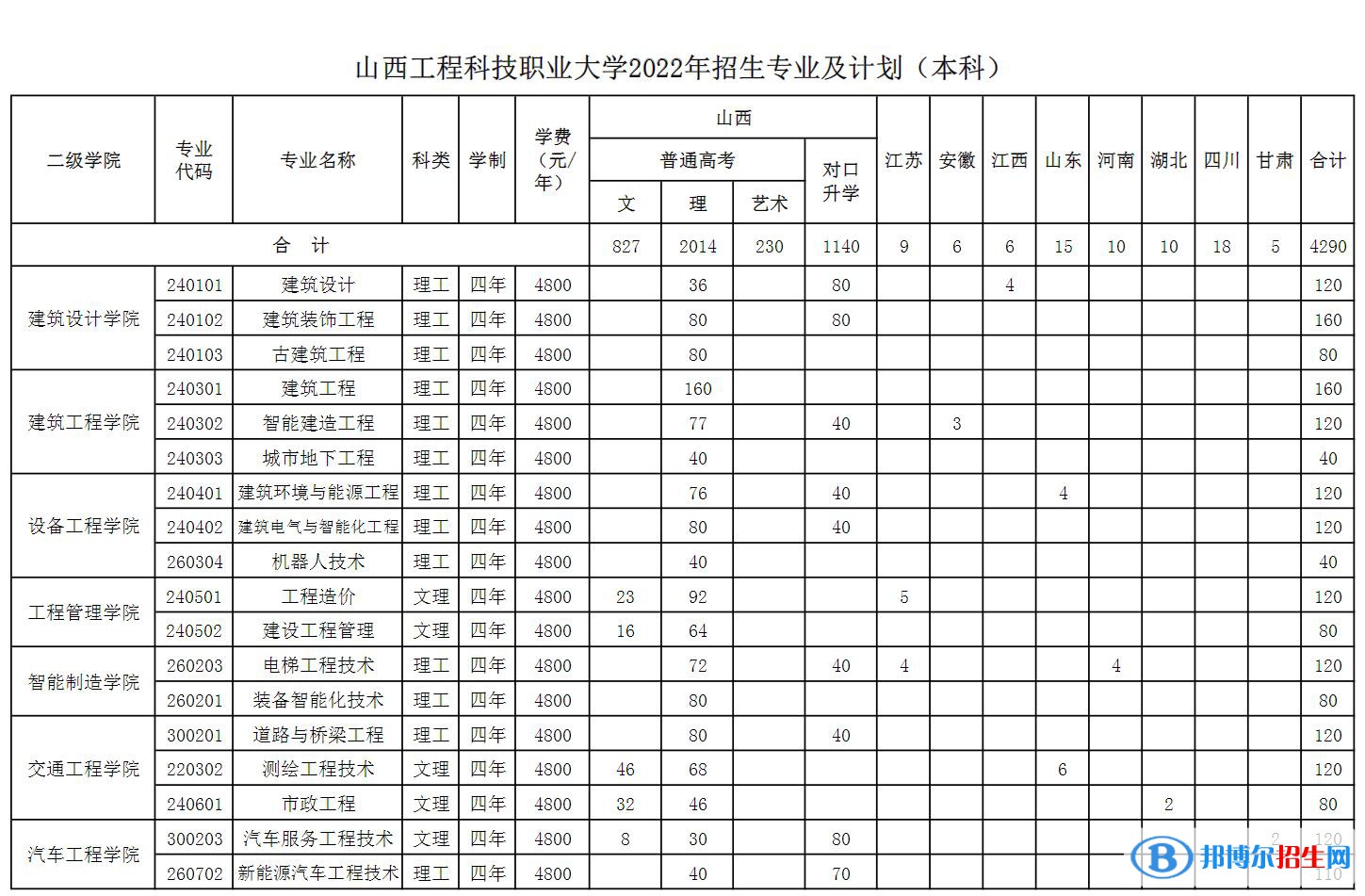 山西工程科技職業(yè)大學(xué)開設(shè)哪些專業(yè)，山西工程科技職業(yè)大學(xué)招生專業(yè)名單匯總-2023參考