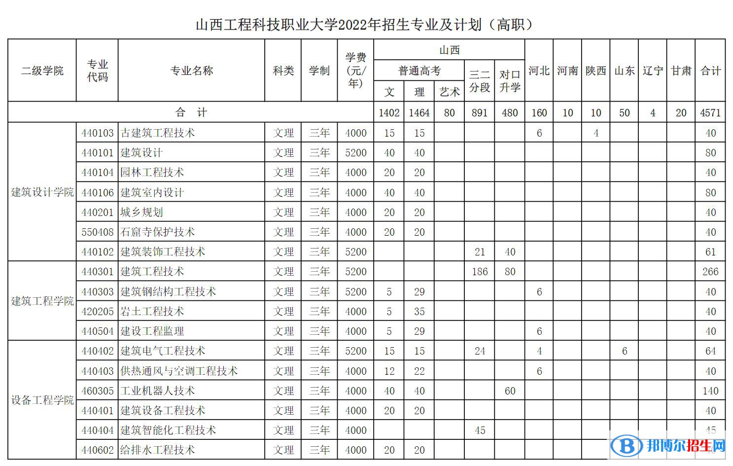 山西工程科技職業(yè)大學(xué)開設(shè)哪些專業(yè)，山西工程科技職業(yè)大學(xué)招生專業(yè)名單匯總-2023參考