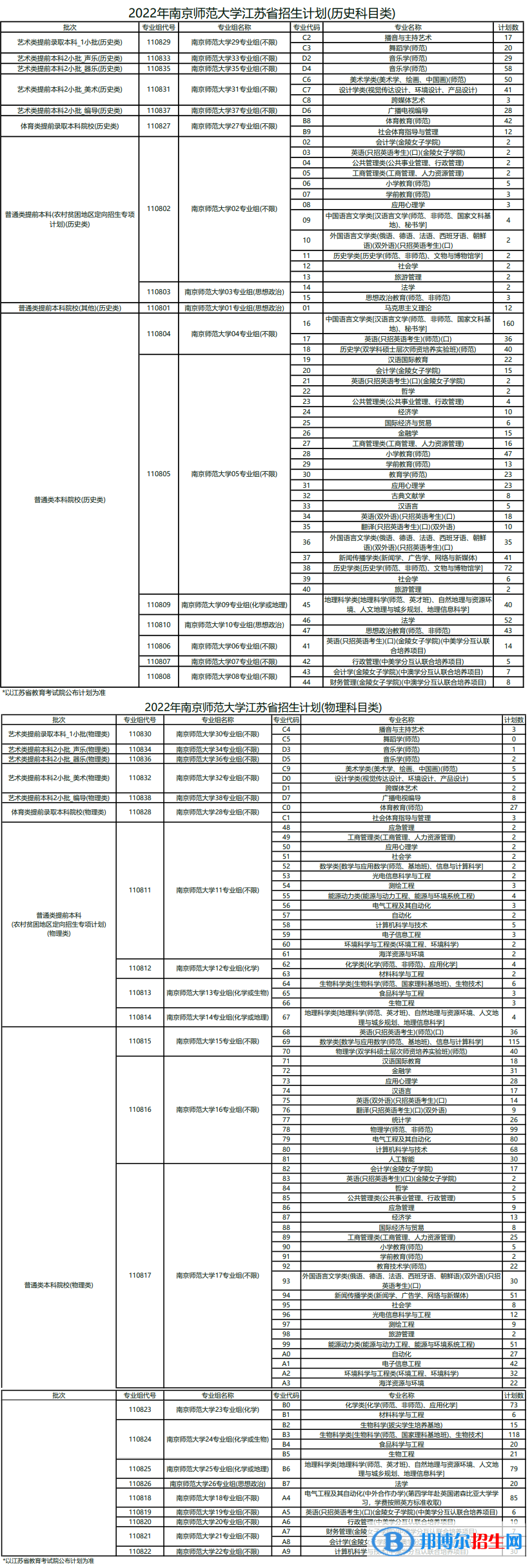 南京師范大學(xué)開(kāi)設(shè)哪些專業(yè)，南京師范大學(xué)招生專業(yè)名單匯總-2023參考