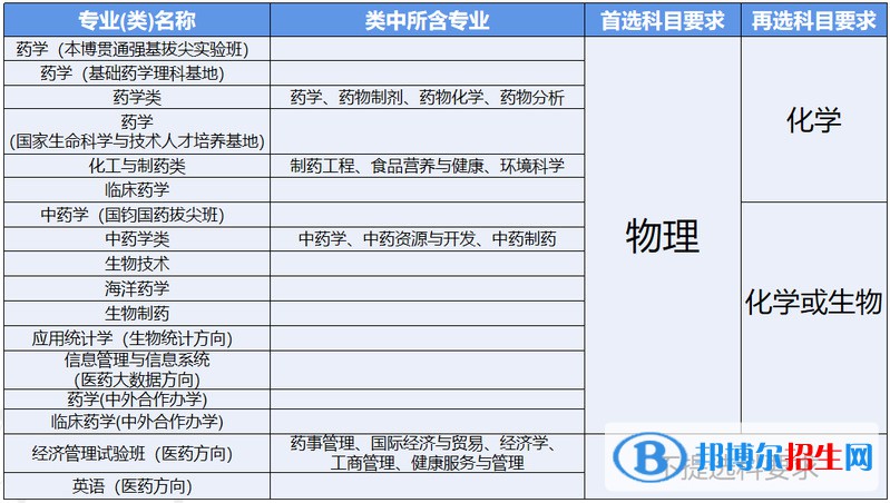 中國藥科大學有哪些專業(yè)？