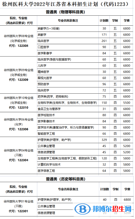 徐州醫(yī)科大學(xué)開(kāi)設(shè)哪些專業(yè)，徐州醫(yī)科大學(xué)招生專業(yè)名單匯總-2023參考