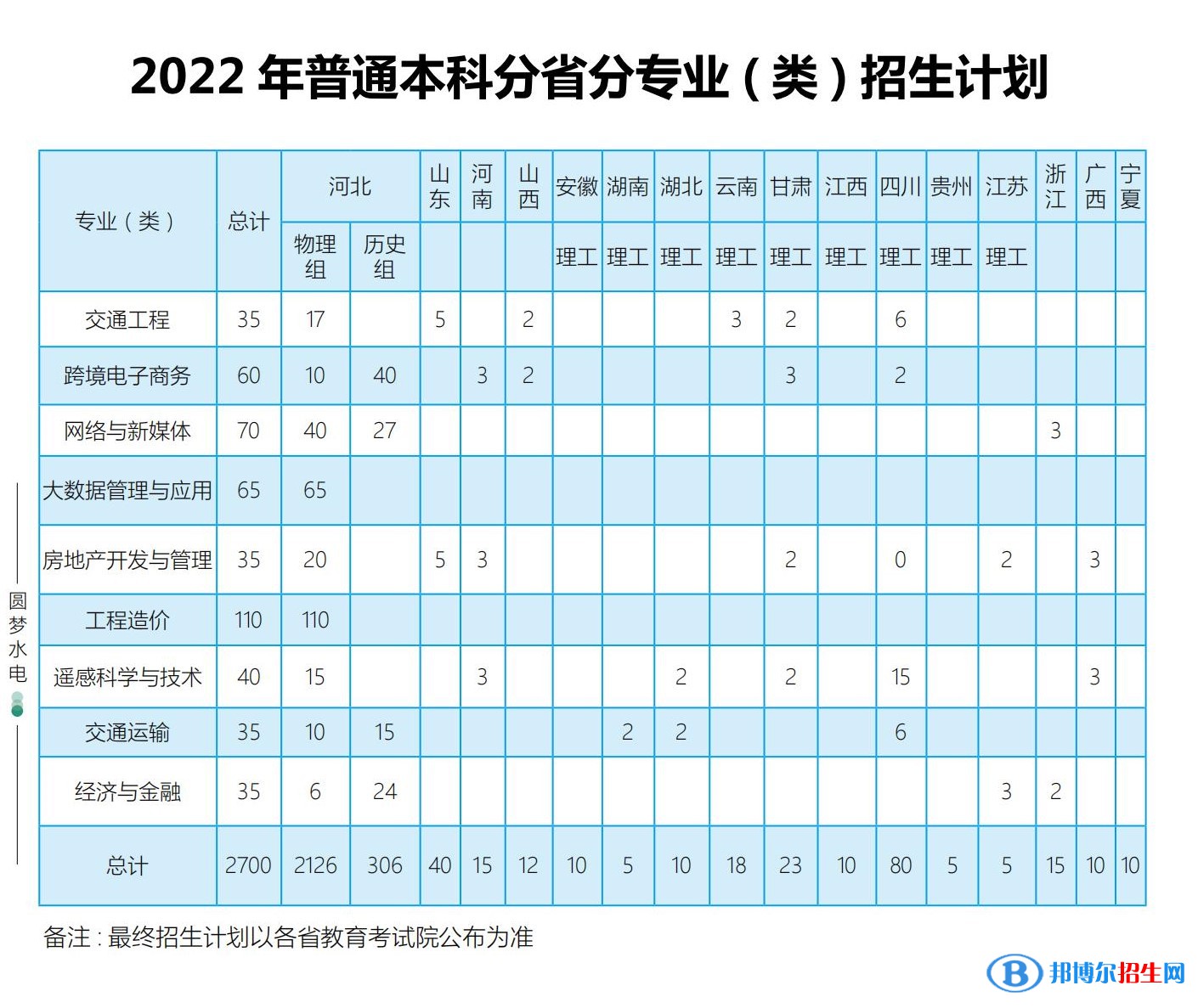 河北水利電力學(xué)院有哪些專業(yè)？