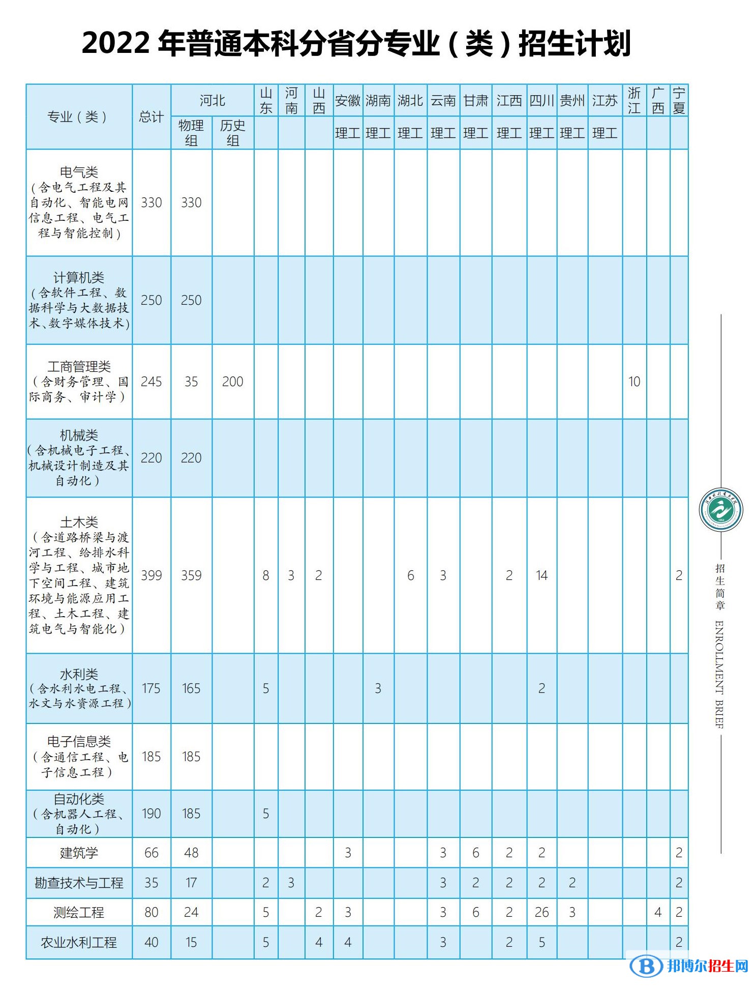 河北水利電力學(xué)院開設(shè)哪些專業(yè)，河北水利電力學(xué)院招生專業(yè)名單匯總-2023參考